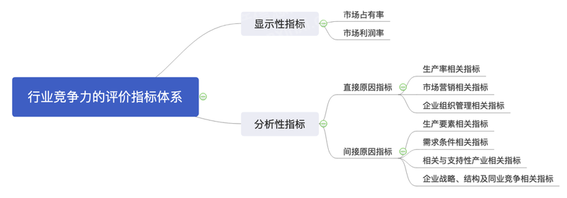 2022年行业竞争力研究方法和分析工具研究报告 - 知乎