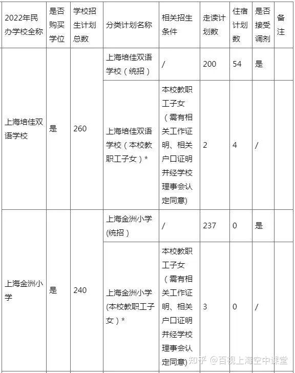 上海市民办宏星小学,上海市民办丽英小学,上海市民办