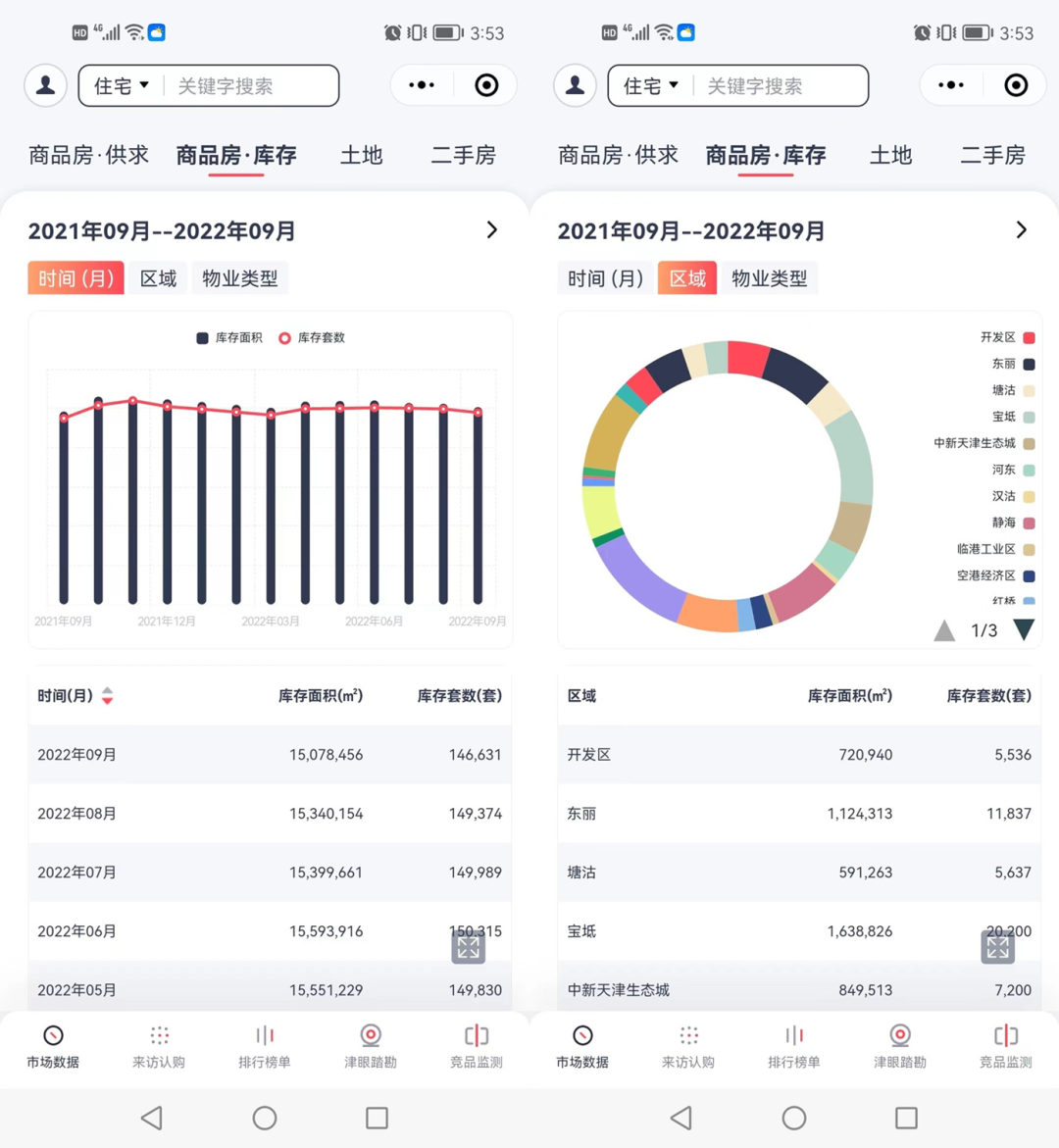 天津新房库存约15万套,去化周期约20个月 - 知乎