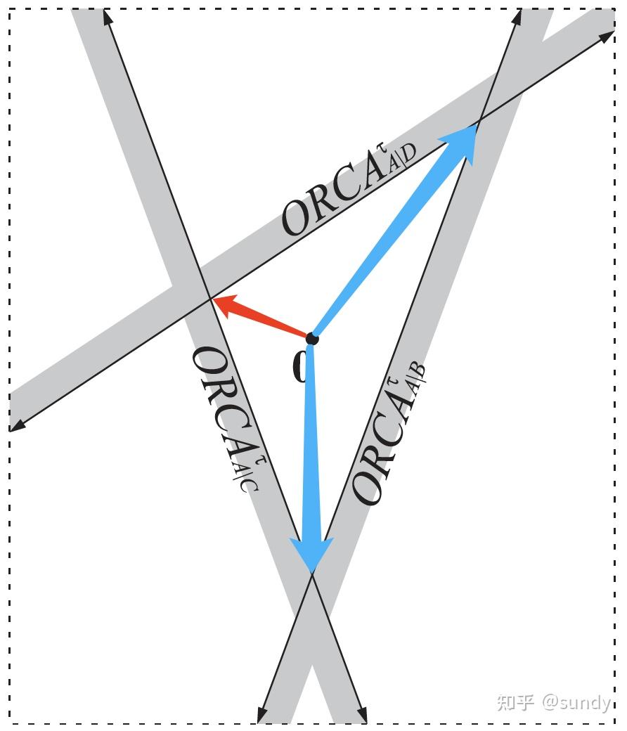 Orca Algorithm ORCA论文解读 - 知乎