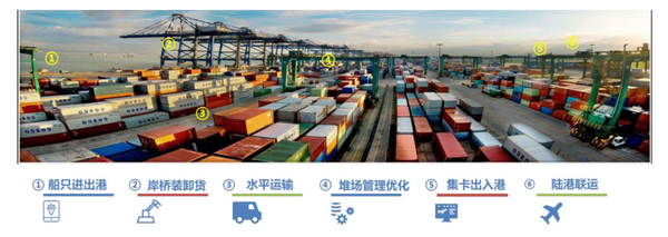 5g智慧港口六大业务场景