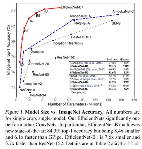 Resnet VS. EfficientNet：主干网络发展速览 - 知乎