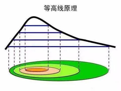 直观上理解“梯度”与“法向量”的关系 - 知乎