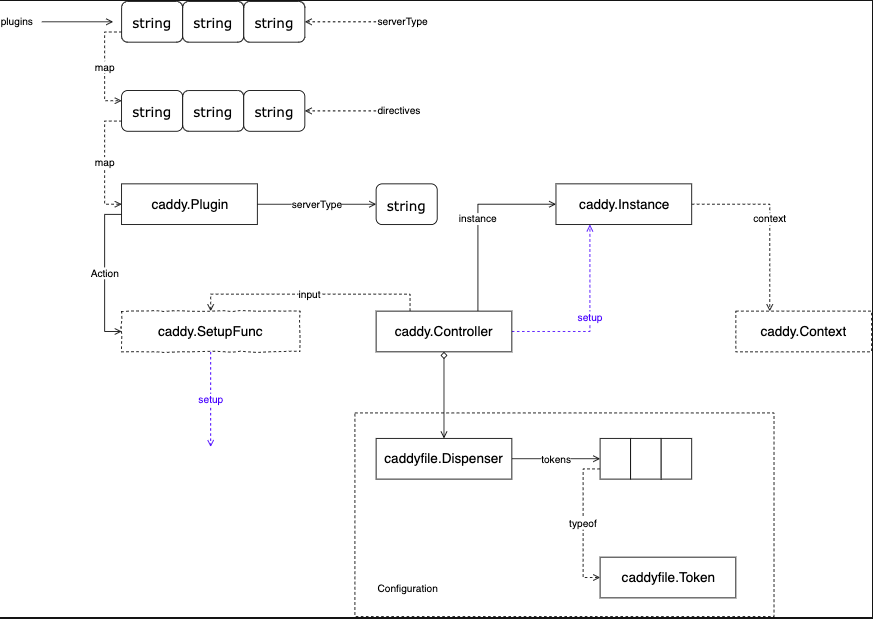 Caddy源码阅读（四）Plugin & Controller 安装插件 - 知乎