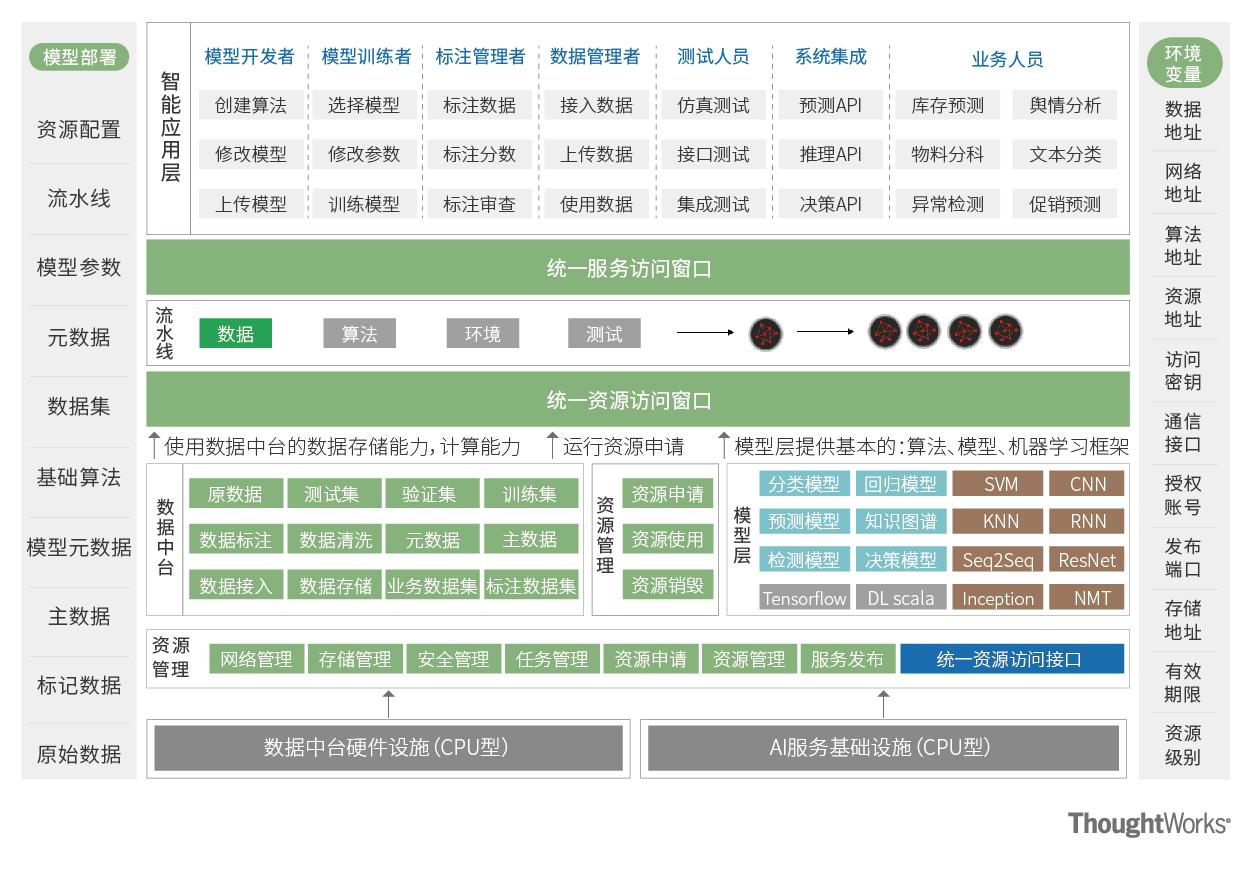 从数据中台到AI中台