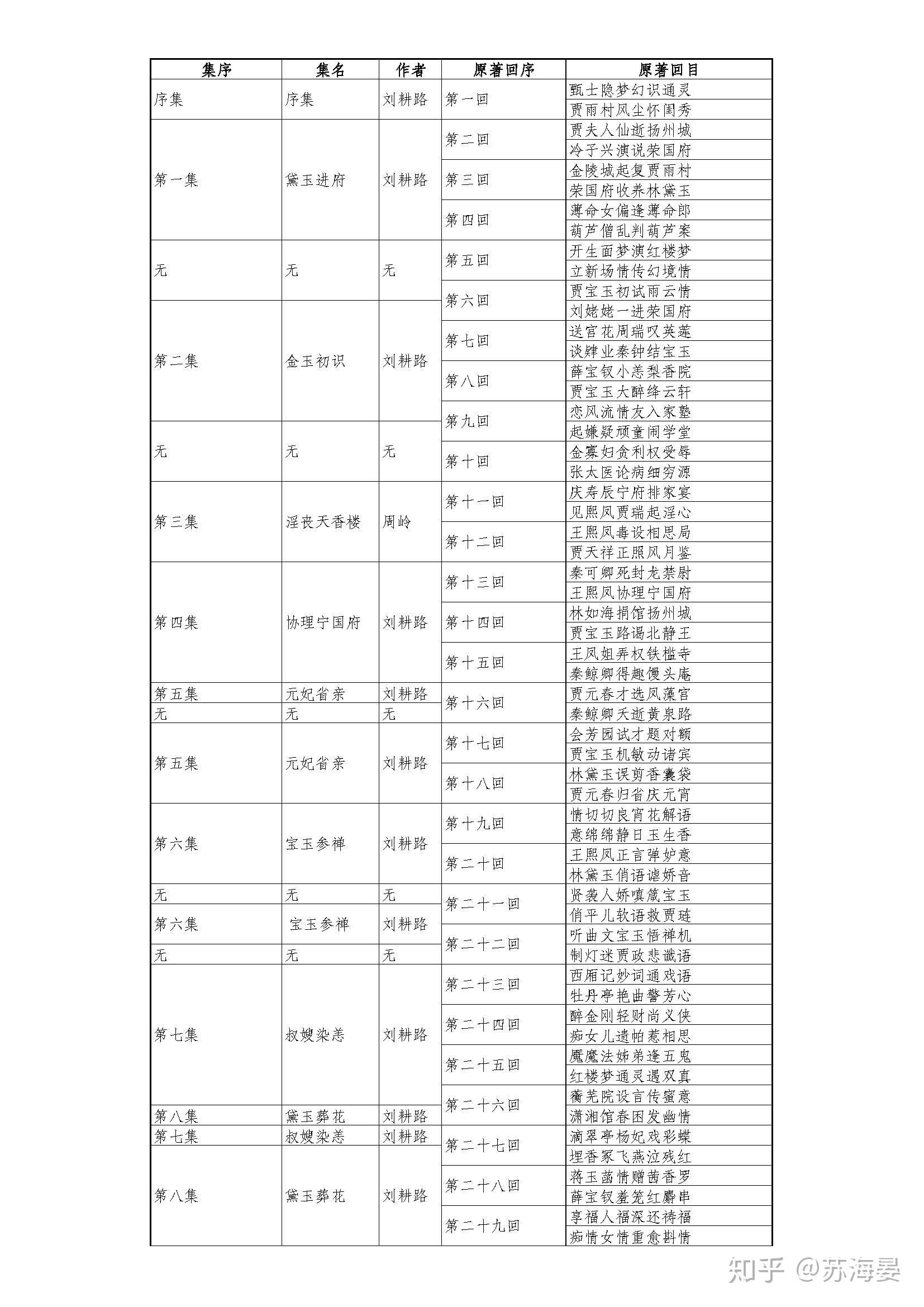 红楼梦87版剧集序号与原著回目对照表