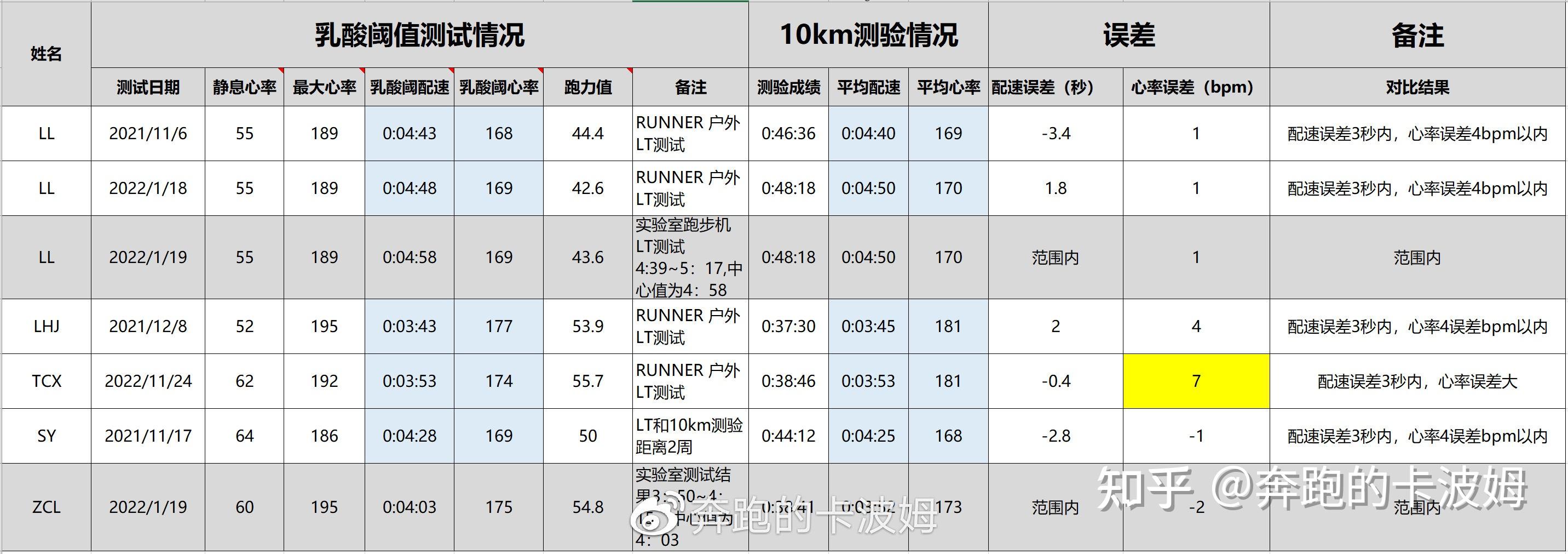 乳酸阈值10k测试与马拉松成绩之间的关系大揭秘