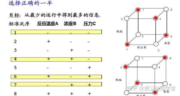 Doe实验设计必备基础知识理解 知乎