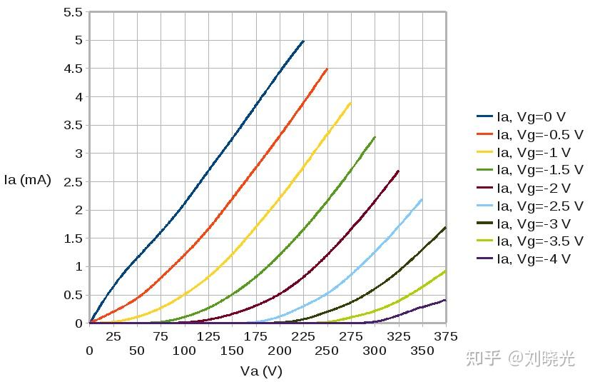 FET的线性区为什么叫做triode region 知乎