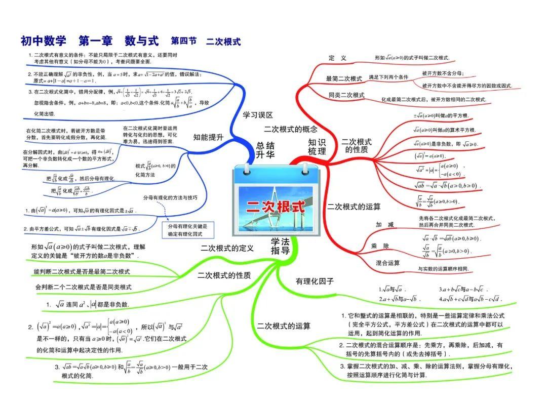 初中数学思维导图高清彩版汇总太有用了收藏能用三年替孩子转发