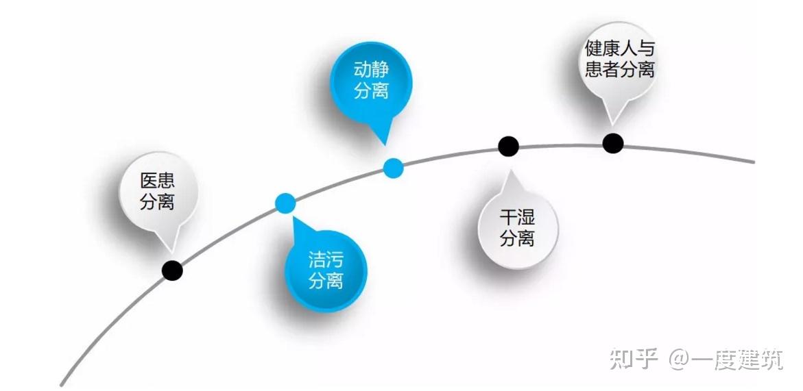 _病房呼叫课程设计_ 医院建筑设计规范 