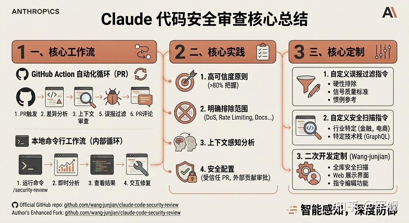 使用 Claude Code Security Review 自动化代码安全审查（PR、仓库）实战 - 知乎