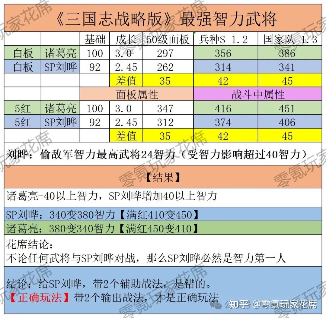 三国志战略版：90%玩家搞错, 诸葛亮不是智力第1, 刘晔才是智力第一【另类机制，他见人高一级】 - 知乎