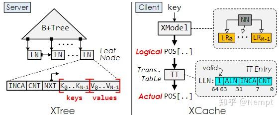 经典 Learned Index 结构设计及应用 - 知乎