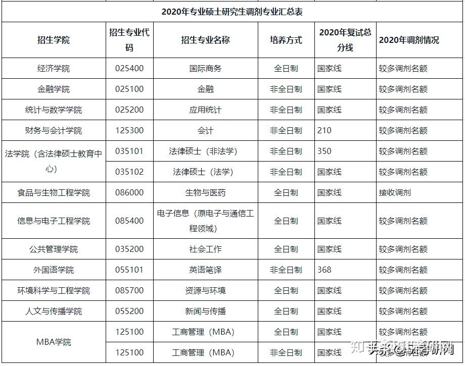 浙江工商大學2020年碩士接受調劑的專業