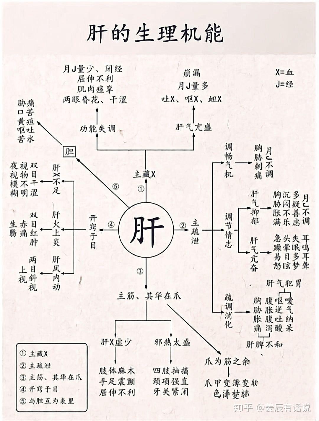 分享几张图，简单实用！全方面了解身体不适！中医五脏学说！记得收藏加关注！ - 知乎