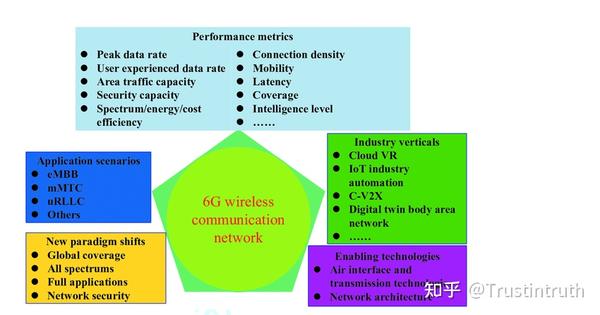 关于6g，愿景与新范式【文献分享】 知乎