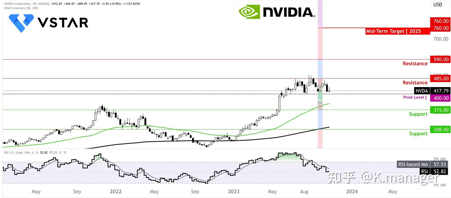 英伟达股价预测：NVDA股价未来走势如何？ - 知乎