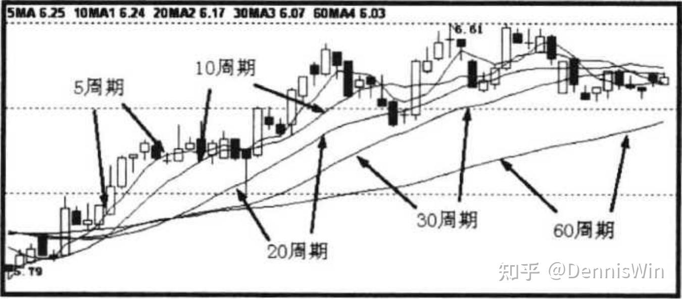 缠中说禅(缠论)均线系统- 知乎