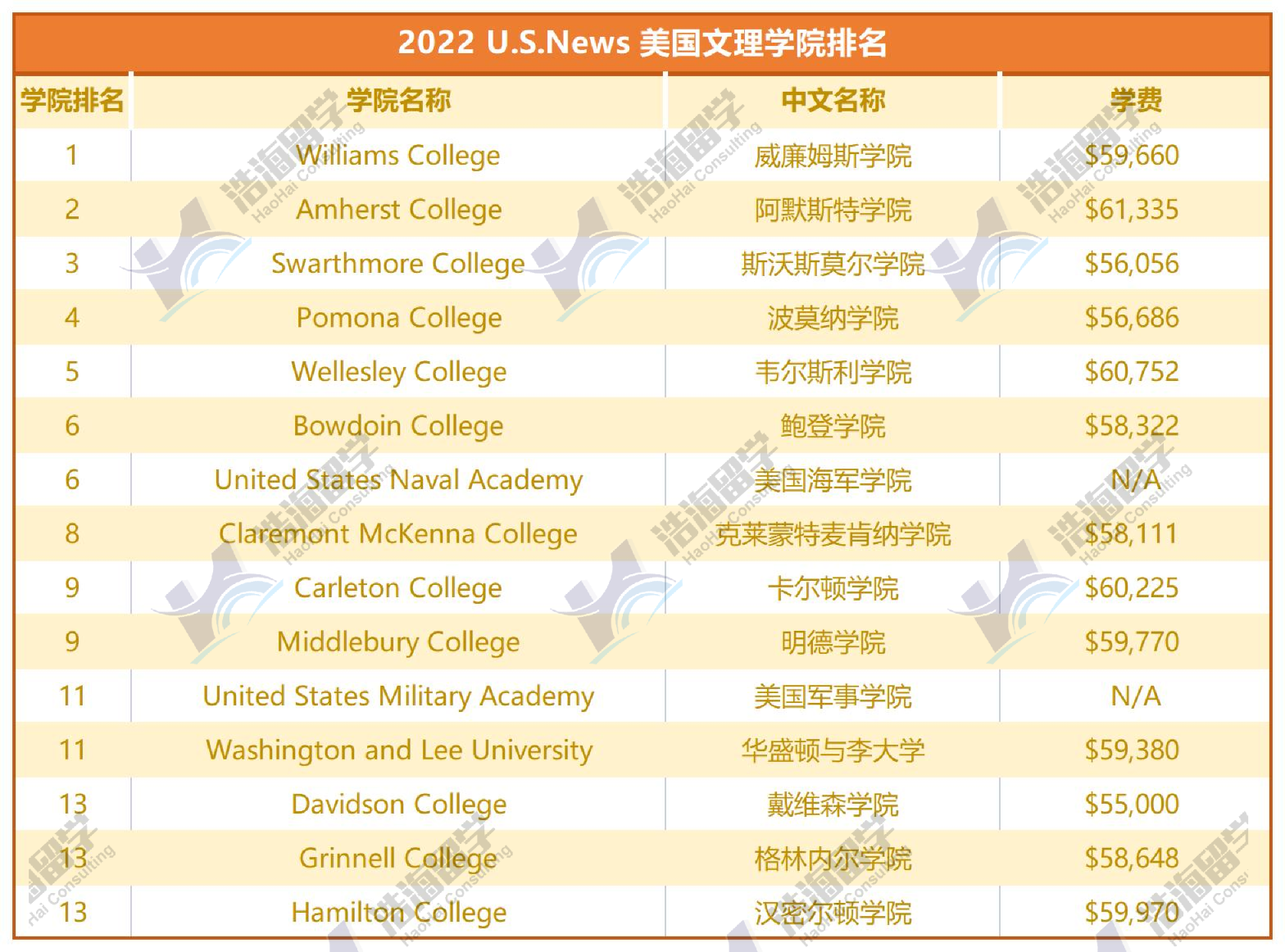 浩海留学申请季必备一次性看完2022usnews美国文理学院工科商科排名