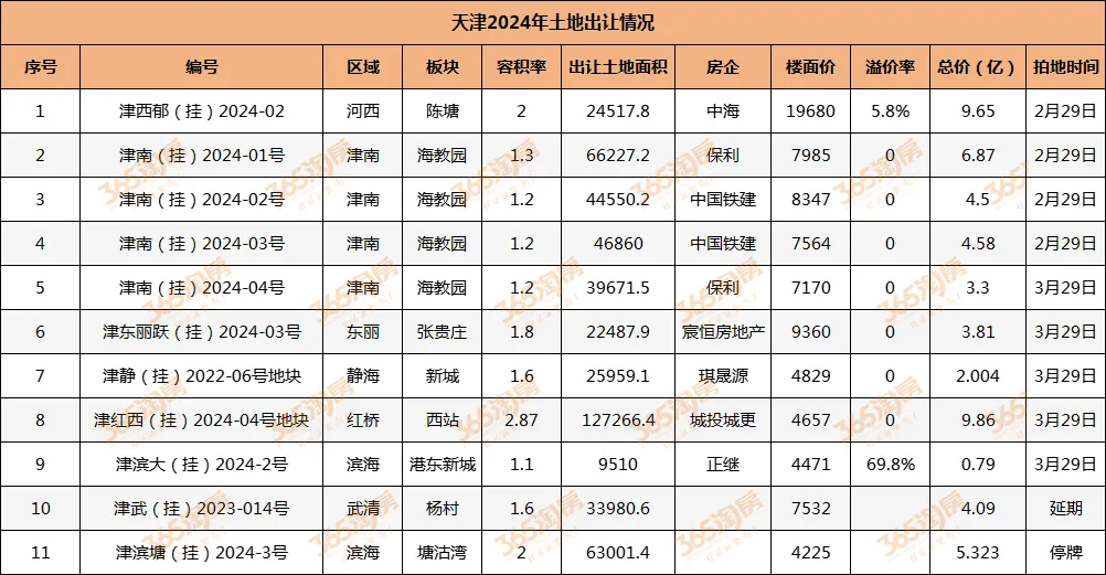 天津楼市错乱期结束