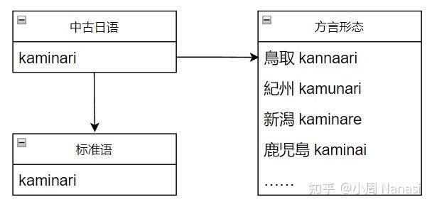 语言学中「同源」指的是什么,有哪些典型例子? - 知乎