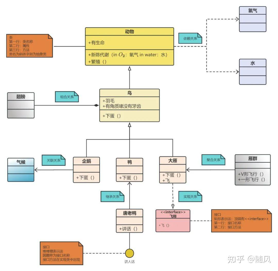 关系,使用带空心箭头的虚线表示;小汽车与suv之间的关系为泛化关