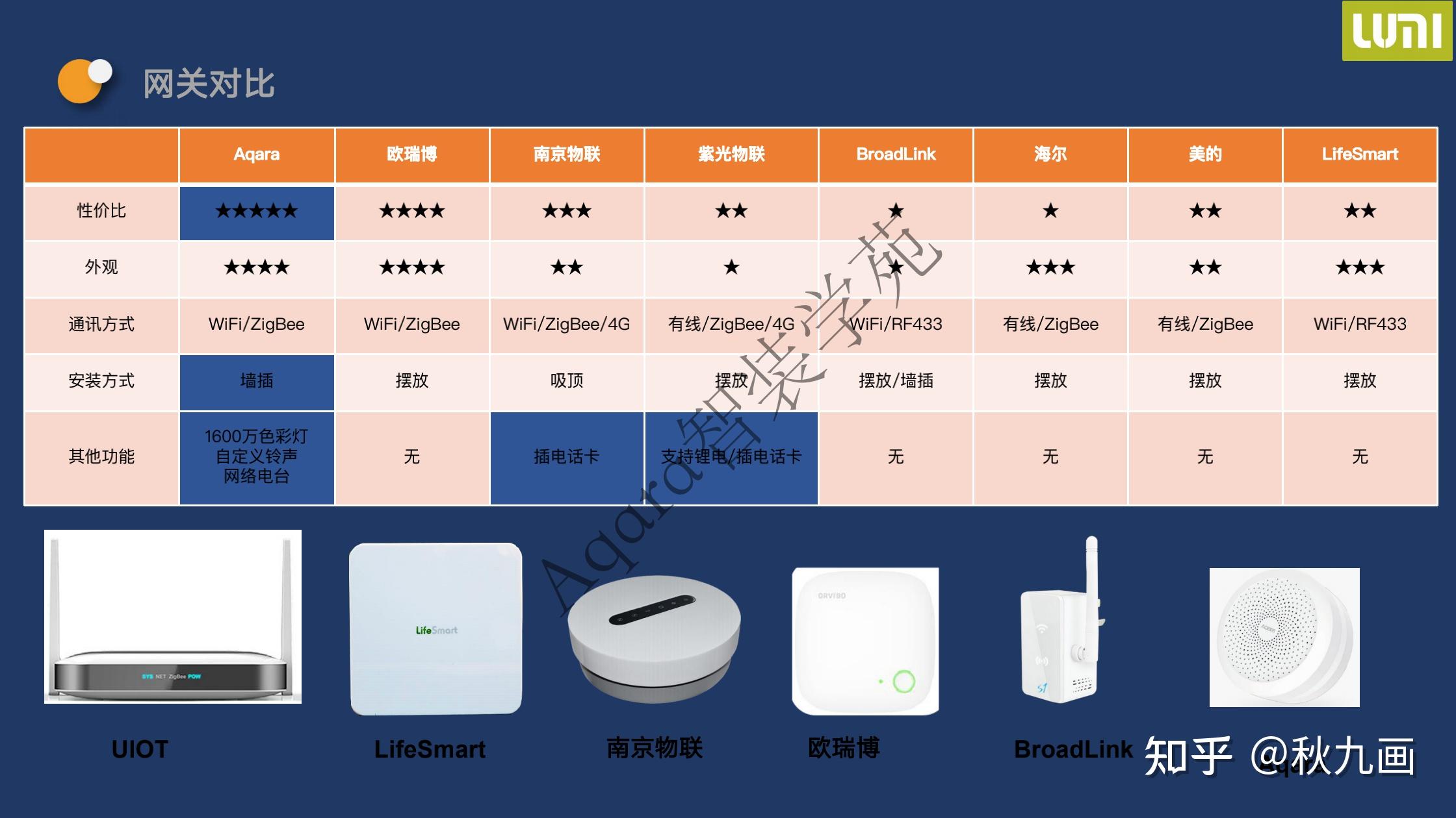 绿米,欧瑞博,海尔,美的,紫光物联等智能家居有哪些不同?