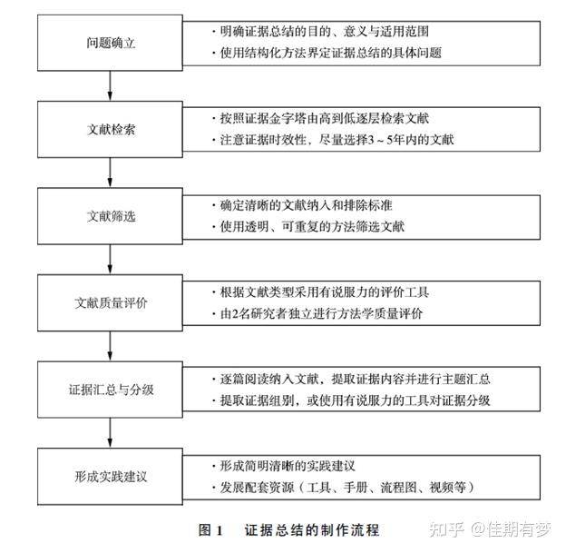 循證護理之證據總結