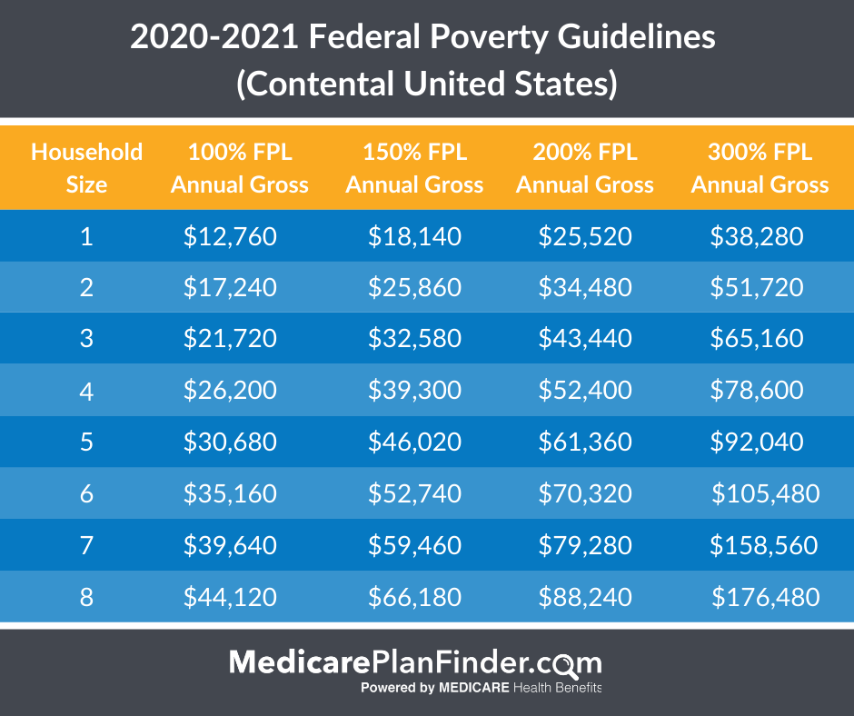 National Poverty Level 2025 California