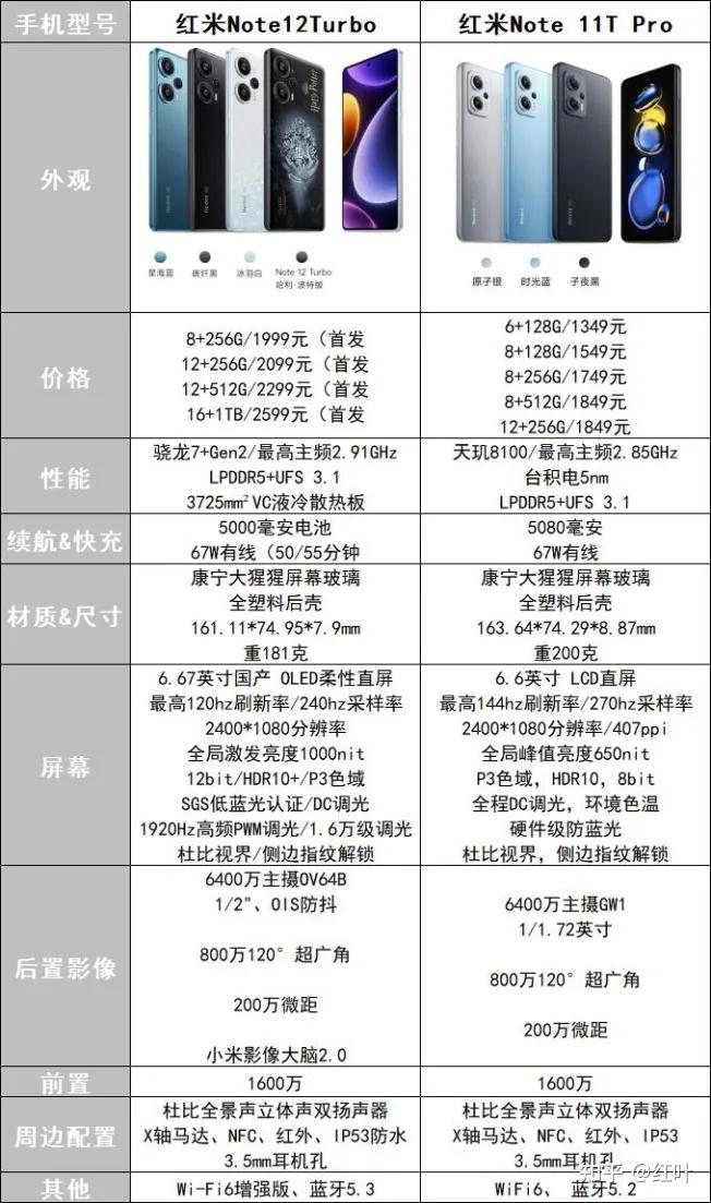 为什么红米note12turbo不用lcd屏幕了与红米note11tpro相比怎么选