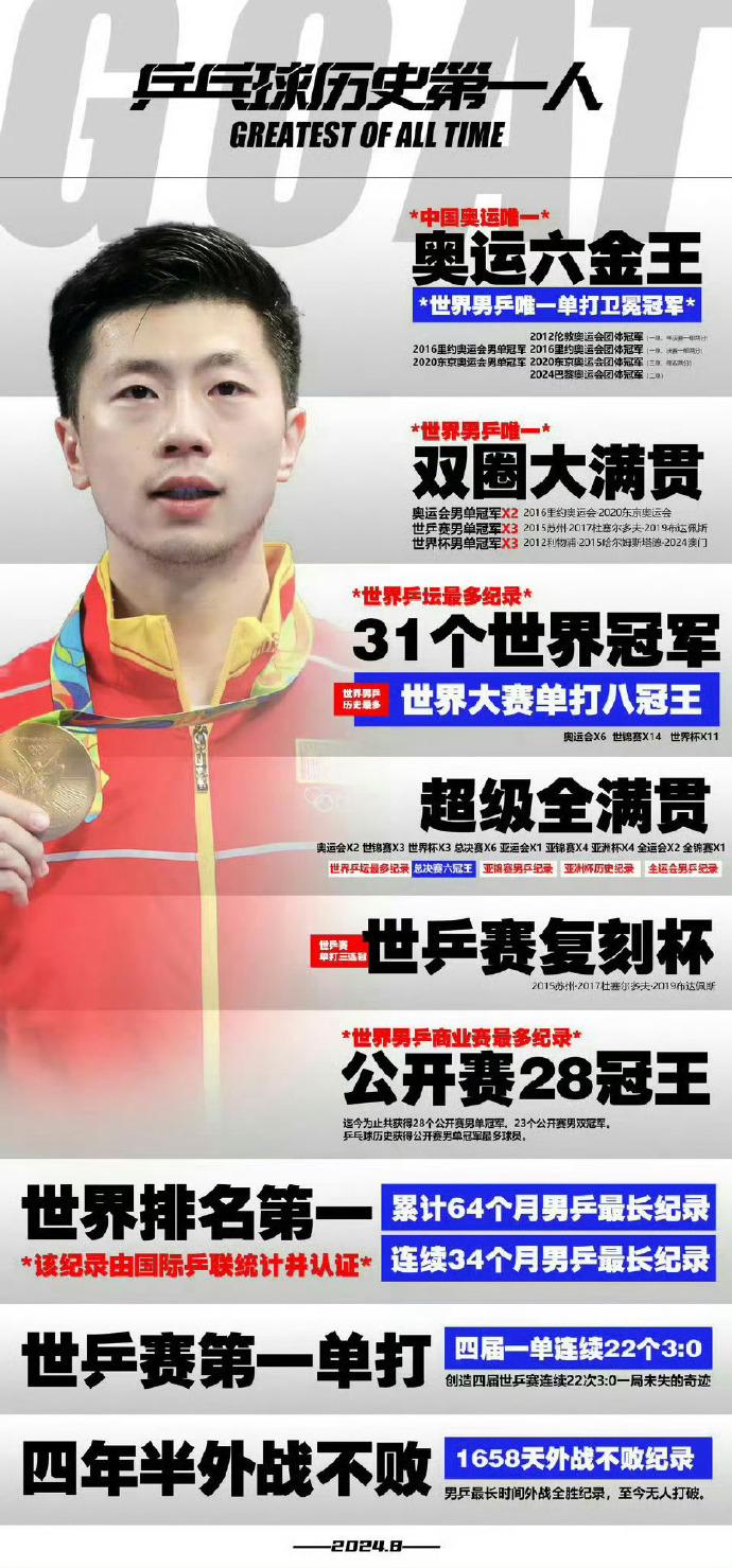 樊振东之后会获得像马龙一样的战绩吗?