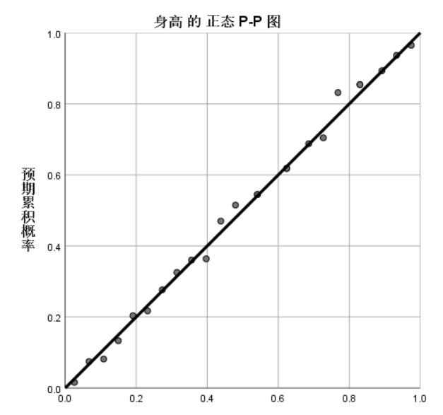 正态分布图spss图片