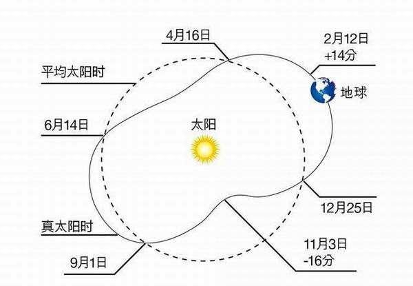 宝宝出生的时间怎么看真太阳时 知乎