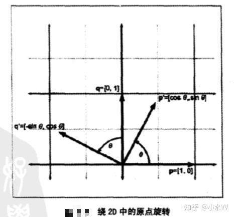 軸指的是旋轉所繞的直線,不一定是笛卡爾座標軸x,y或z)