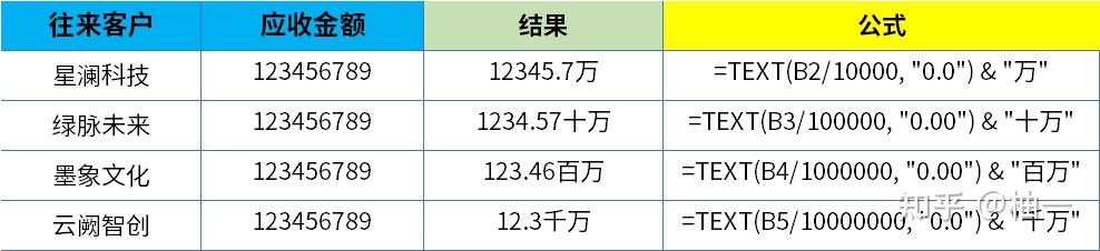 在Excel中让金额显示成万、十万、百万、千万,不改变实际值 - 知乎
