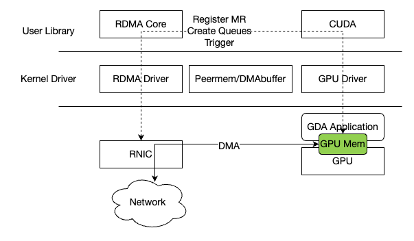 GPU Direct RDMA and GPU Direct Async(GDA) - 知乎