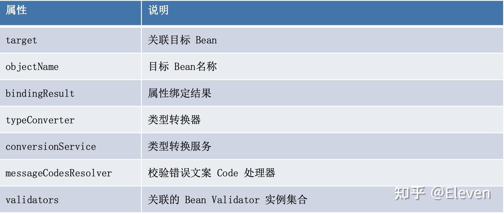 Spring Framework 数据绑定组件DataBinder 知乎