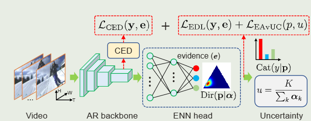 Evidential Deep Learning for Open Set Action Recognition-全文解读 - 知乎