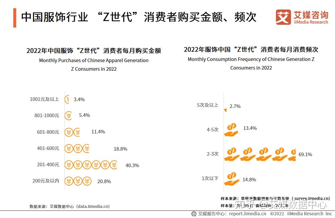 20222023年中國服飾行業把握z世代消費偏好的供應商有望佔據更多市場