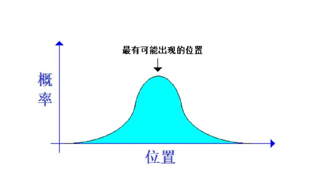量子力学第一假定：波函数及其概率解释 - 知乎