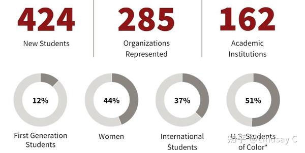 Lindsay MBA 资讯｜斯坦福公布2024届班级信息、GMAC发布商学院就业数据、耶鲁MBA多元化趋势显著 - 知乎
