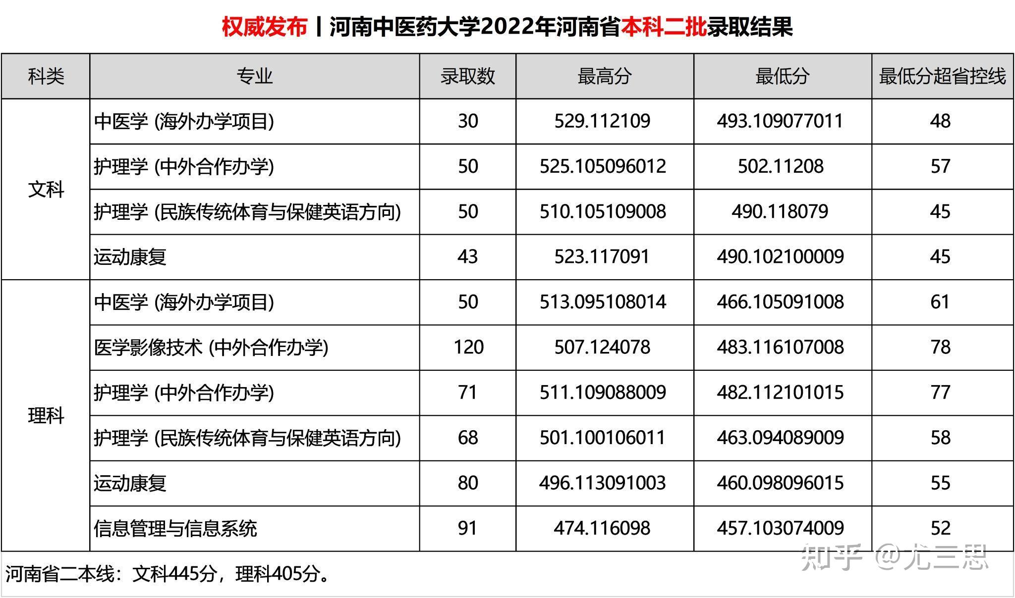 我们要知道的是,截至2023年招生季,河南中医药大学在河南省内仍有二本