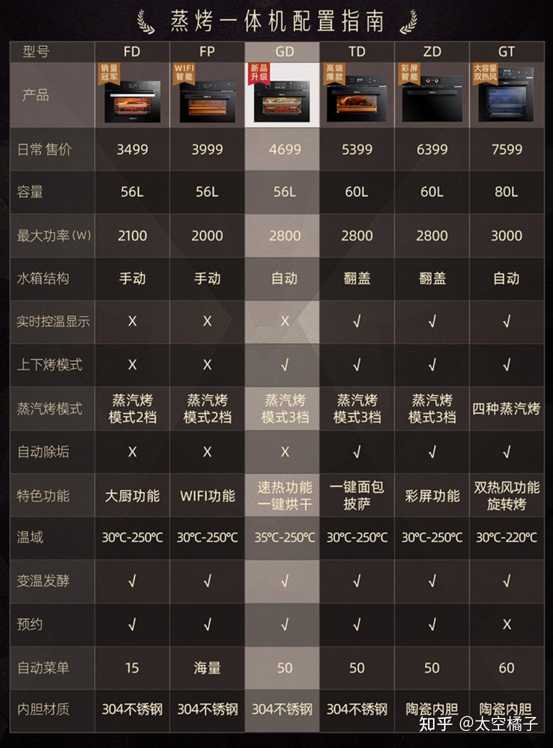 廚房電器一機搞定凱度gd蒸烤箱全方位體驗