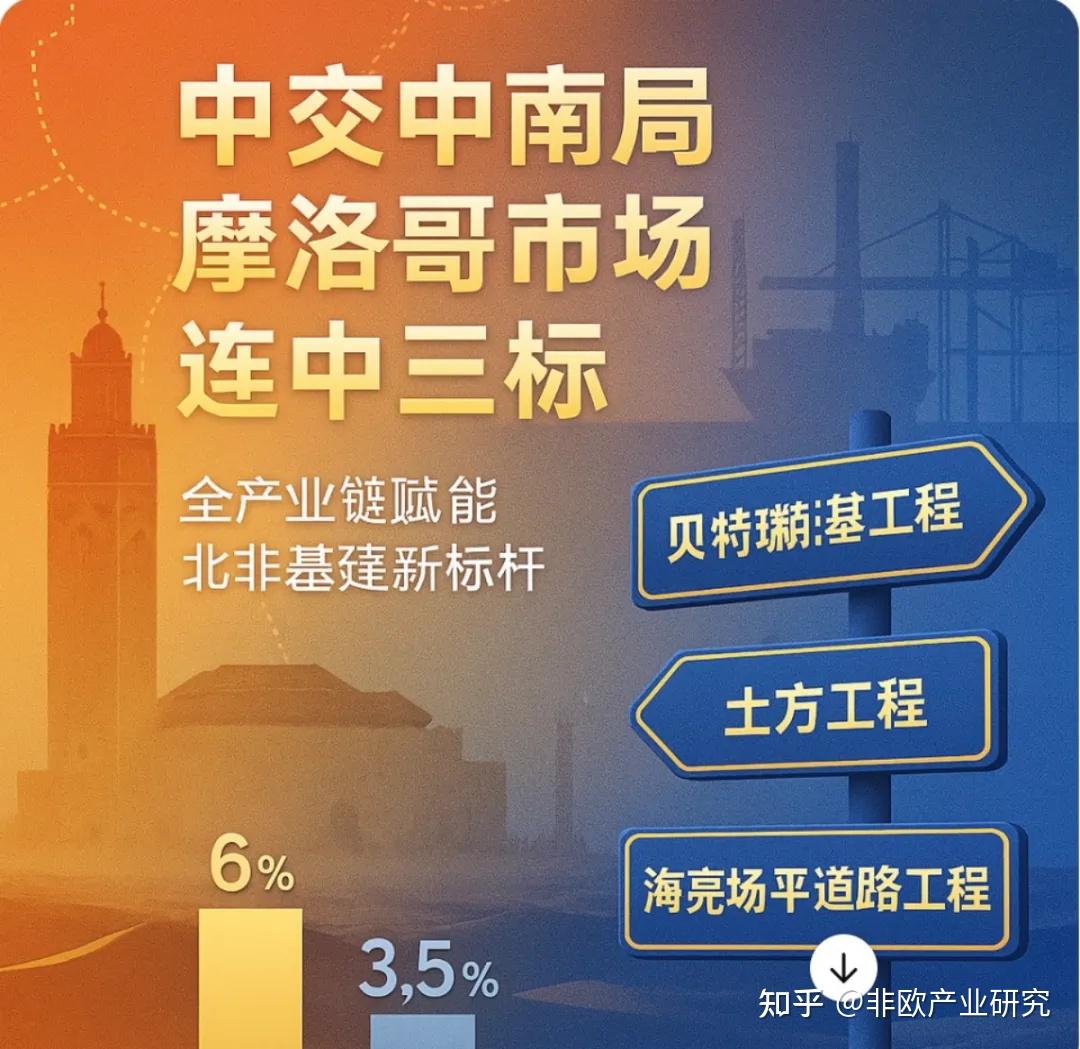 中交中南局摩洛哥市场连中三标 加速国际化布局 - 知乎
