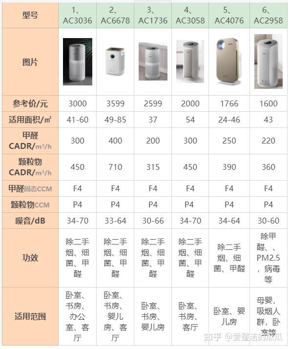 飞利浦空气净化器型号图片