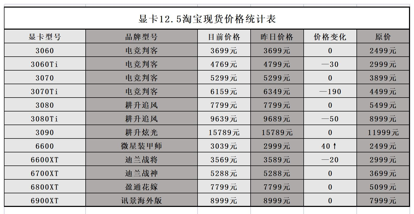 2021年12月5日显卡价格监测每日更新