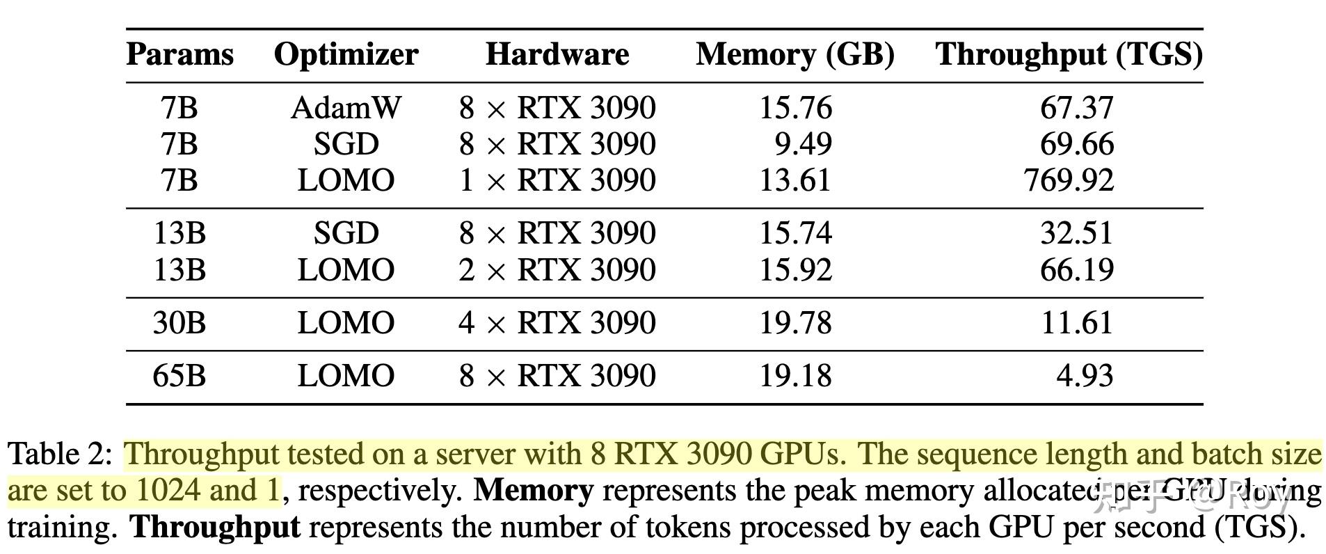 LOMO：FULL PARAMETER FINE-TUNING FOR LARGE LANGUAGE MODELS WITH LIMITED ...