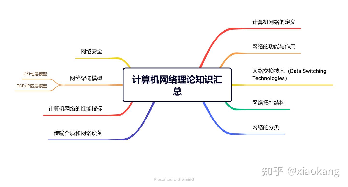 计算机网络考研、考试、求职必备：计算机网络理论知识汇总- 知乎