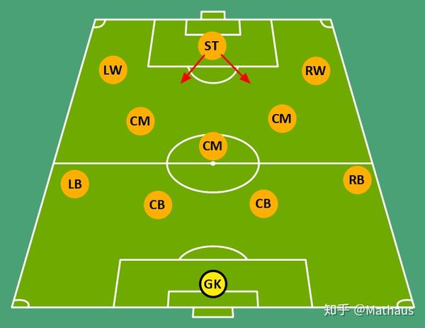 斯执教的阿贾克斯与荷兰国家队是怎么贯彻上述理念的:首先是阵型,一